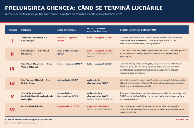 Calendarul lucrărilor de pe Prelungirea Ghencea: finalizarea proiectului este estimată pentru septembrie 2028
