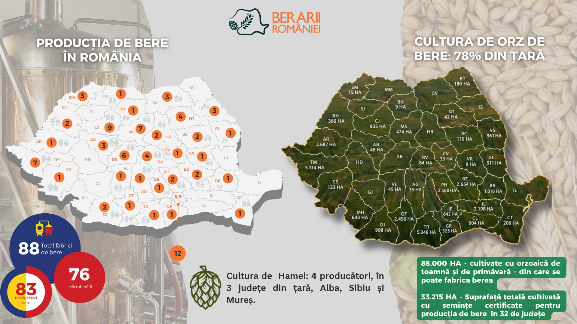 Parteneriatul dintre fermieri și berarii susține agricultura românească în 78% dintre județe