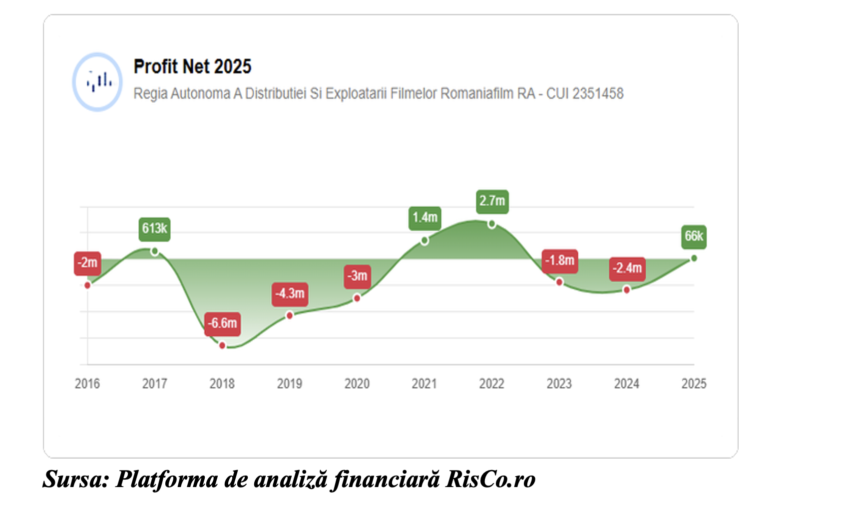 Regia de stat RomâniaFilm intră în faliment după opt ani de insolvență