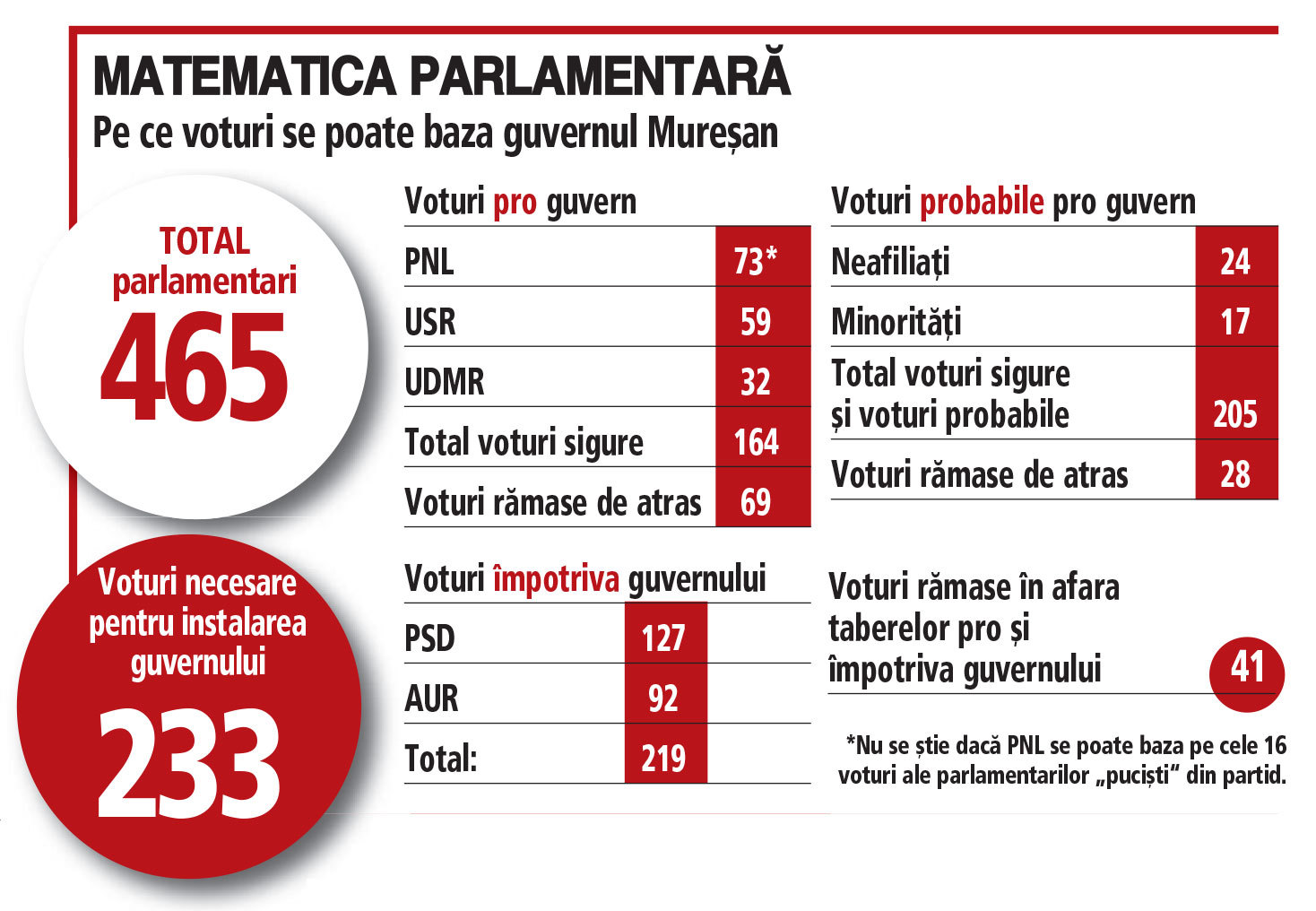 Matematica parlamentară și riscul alegerilor anticipate în procesul de învestire a guvernului Mureșan