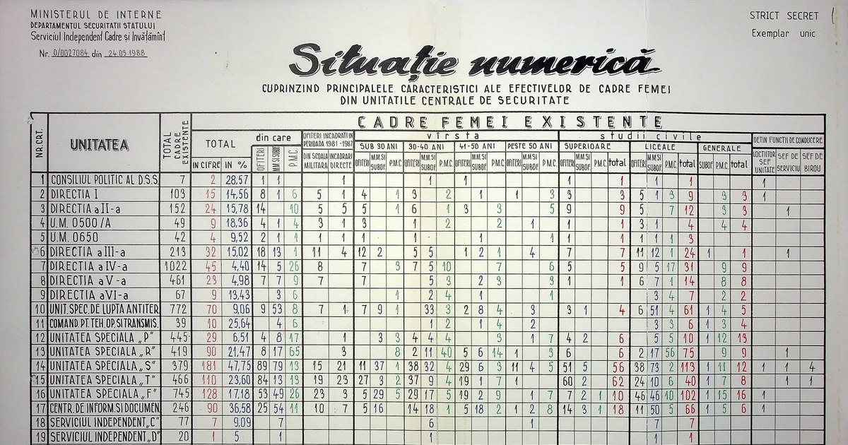 Dimensiunea aparatului de represiune în ultimul an al regimului Ceaușescu: 14.629 de angajați